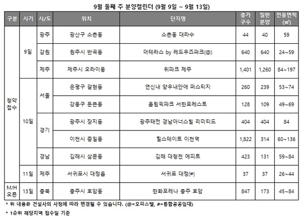 [분양 캘린더] 9월 둘 째 주, 전국 9곳서 총 3174가구 청약 접수
