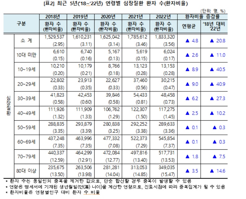 심장질환 병원비: 작년 심장질환 진료비 2조5391억 원···5년 새 40% 증가