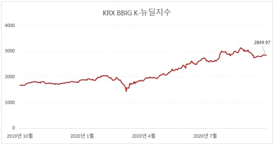 1. 국내외 주가지수 현황과 최근 흐름