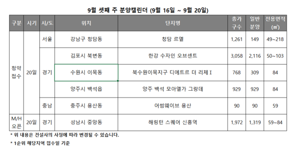 [내집마련 지름길] 9월 셋째 주, '청담 르엘' 등 20일 청약