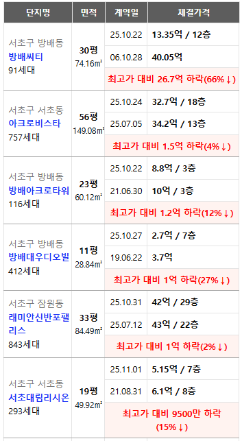 서울 서초구 아파트값, '방배씨티 26.7억↓최고가 대비 최대 66% 하락'