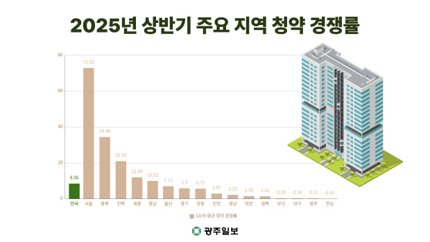 광주·전남 아파트 미분양 속출 이유 있었네