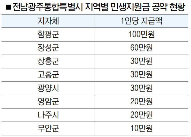 민생지원금 2차 신청 조건