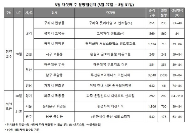3월 마지막주 4190가구 청약 쏟아져