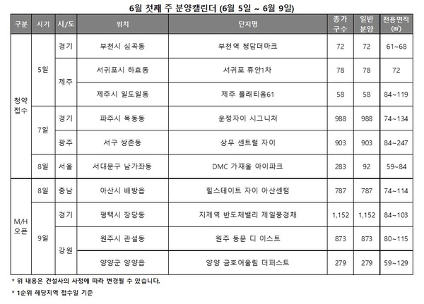 건설사 미뤘던 분양 재개...6월 첫 주 전국 6곳 2191가구 청약 접수