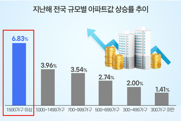 2천 가구 이상 메가시티 아파트 인기...1순위 경쟁률 규모 작은 단지의 3배
