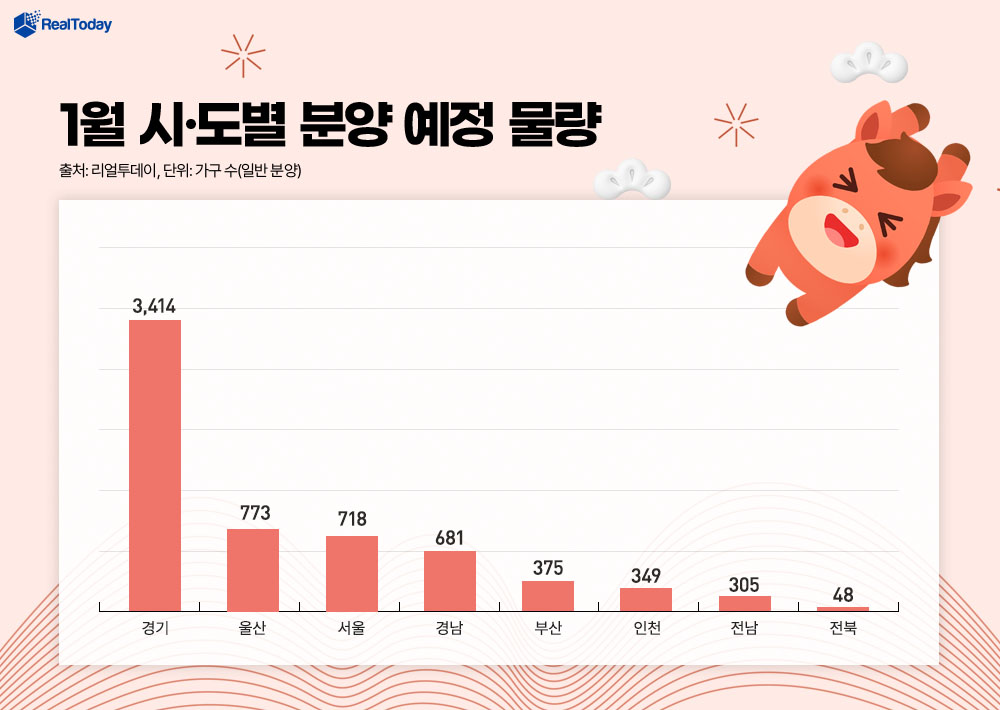 2026년 분양시장 스타트...1월 수도권 쏠림 속 6600가구 일반분양