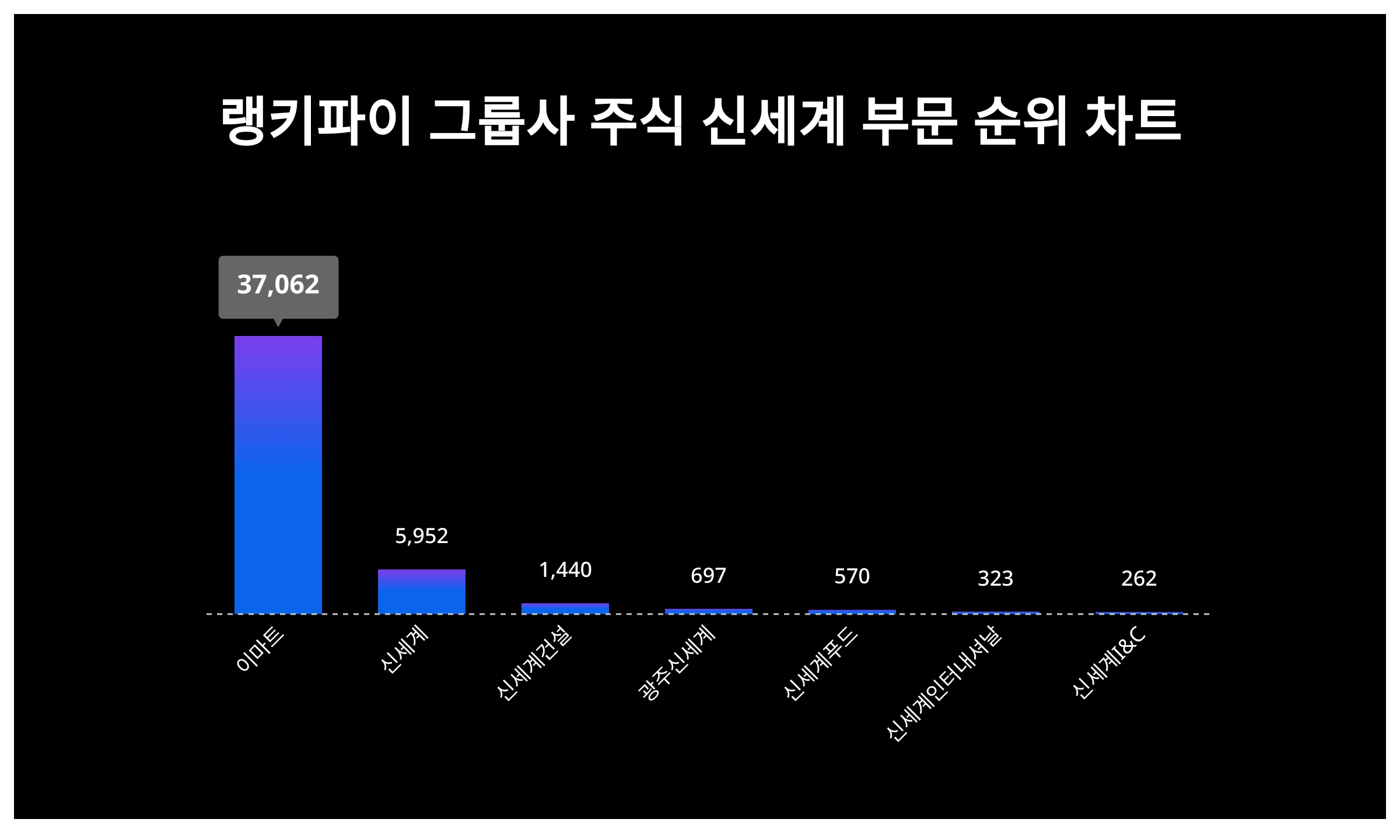 이마트 주가, 신세계 주가, 신세계건설 주가... 1월 3주차 그룹사 주식 신세계 부문 랭키파이 트렌드지수 순위