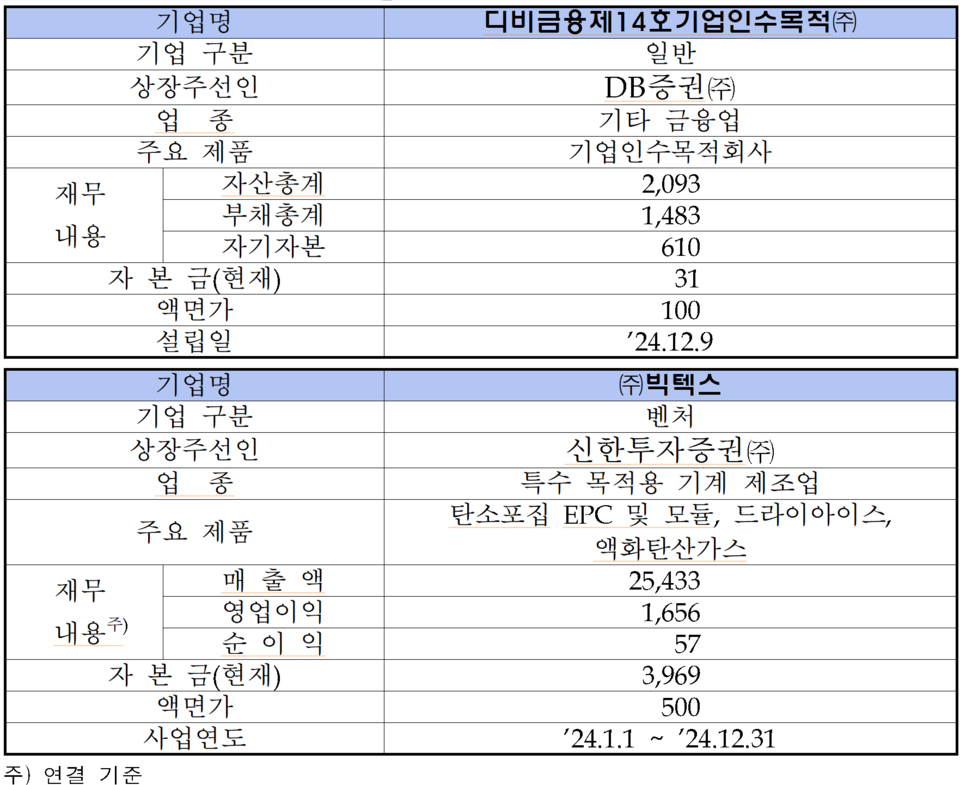 디비금융제14호스팩(0004Y0) 관련 이미지 7