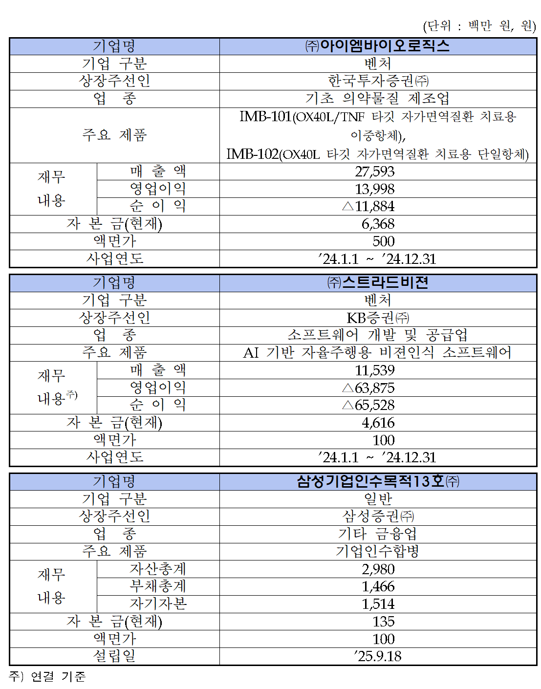 삼성스팩13호(0115H0) 관련 이미지 5