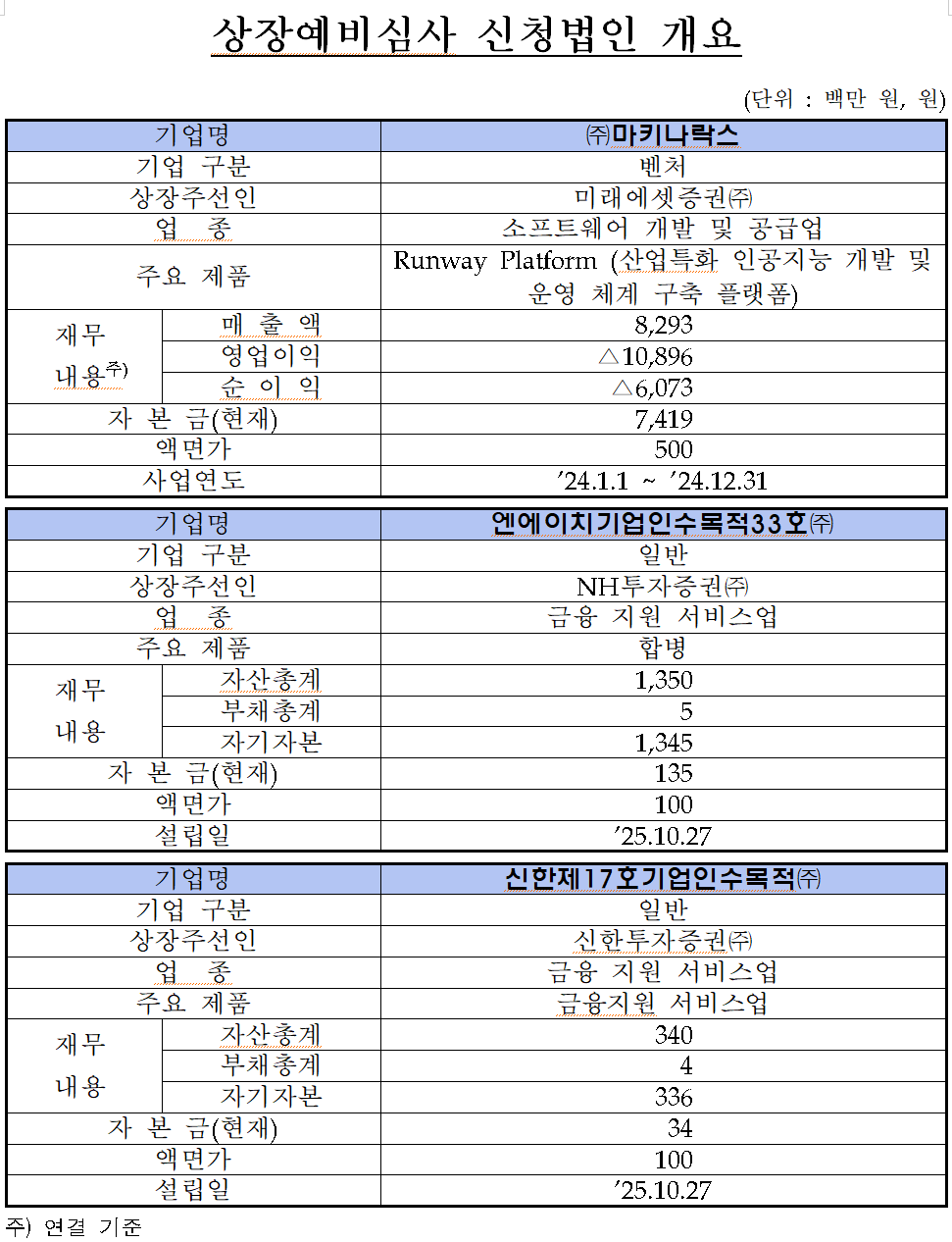 엔에이치스팩31호(481890) 관련 이미지 7