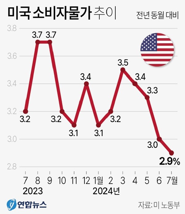 2026년 7월 GDP·CPI 엇갈린 방향성…금리 결정 기로 | 2분기 경제지표 분석