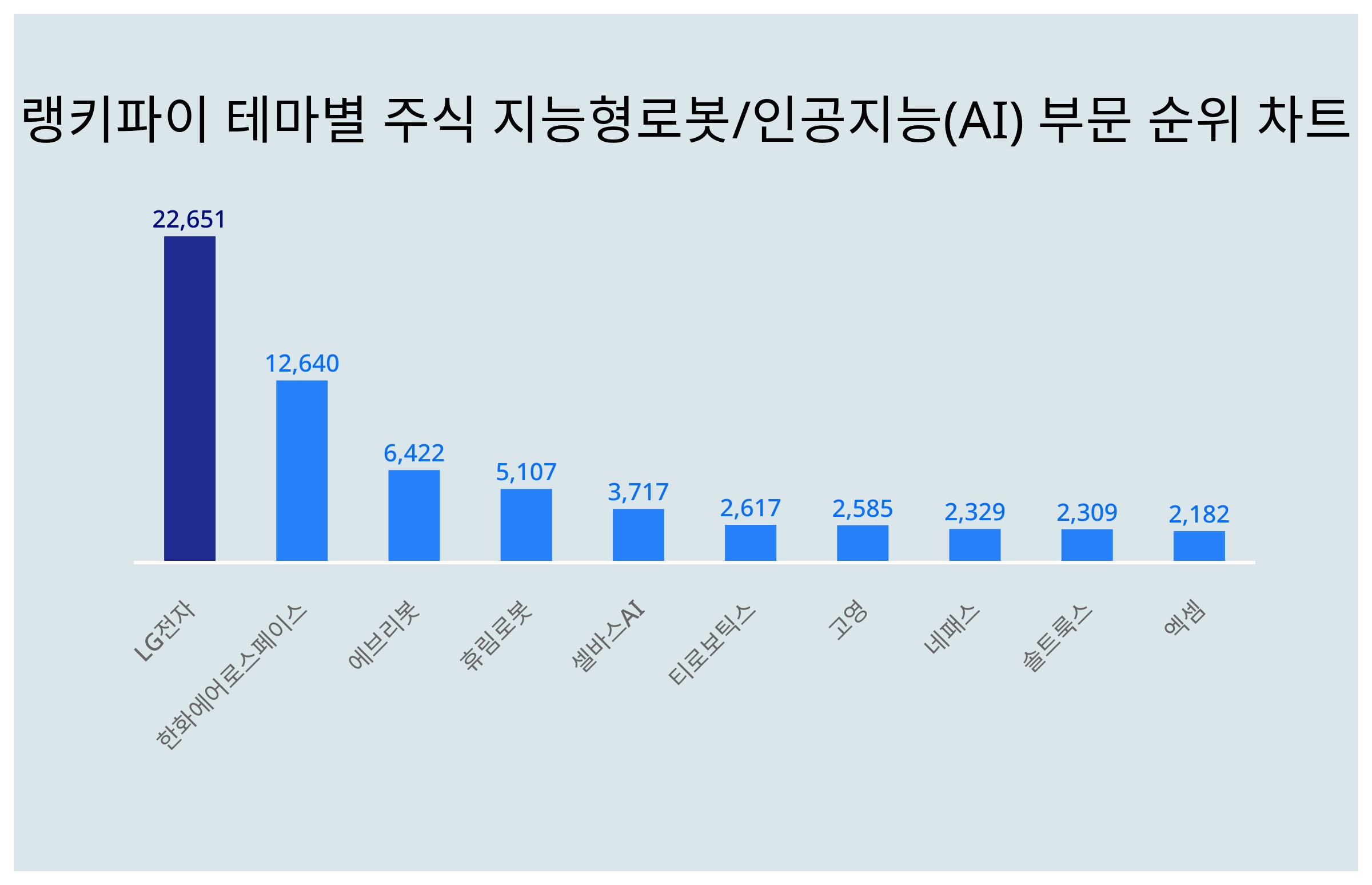 5월 3주차 랭키파이 테마별 주식 지능형로봇/인공지능(AI) 부문 트렌드지수 순위는?