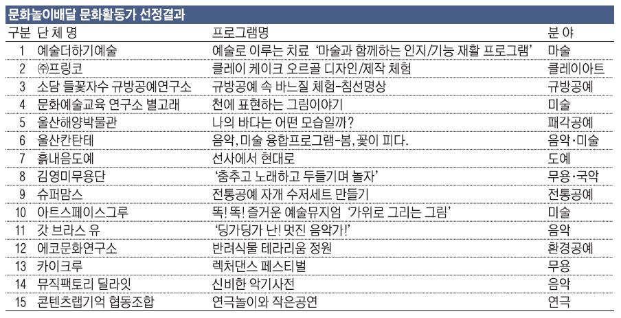 울산 울주문화재단, 주민 부르면 어디든 '문화배달'