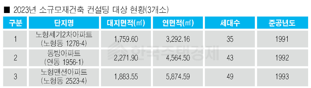 제주시, 세기2차 등 3곳 소규모 컨설팅 지원단지 선정