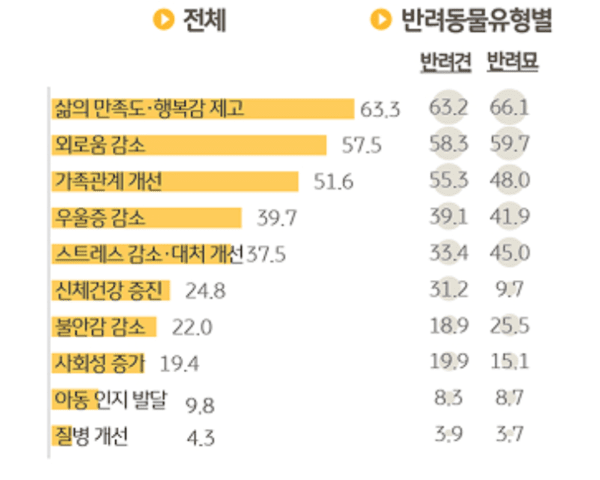우울증 병원비: [펫코노미] 반려동물 양육 1인 가구, 다인가구보다 만족도↑
