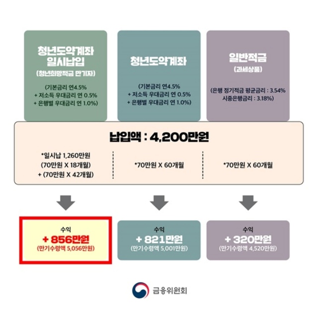 2026 청년희망적금 신청자격과 소득기준 대상자 조건