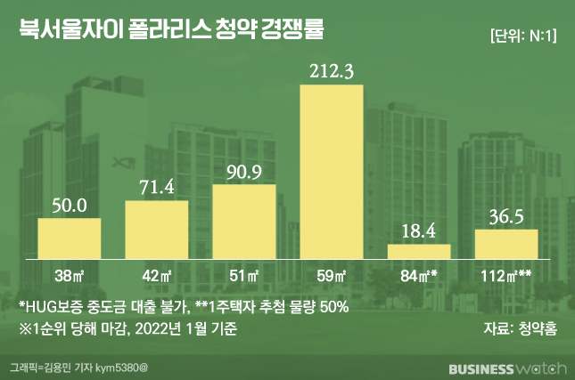 북서울자이 폴라리스, 자이도 서울분양도 안먹혔나