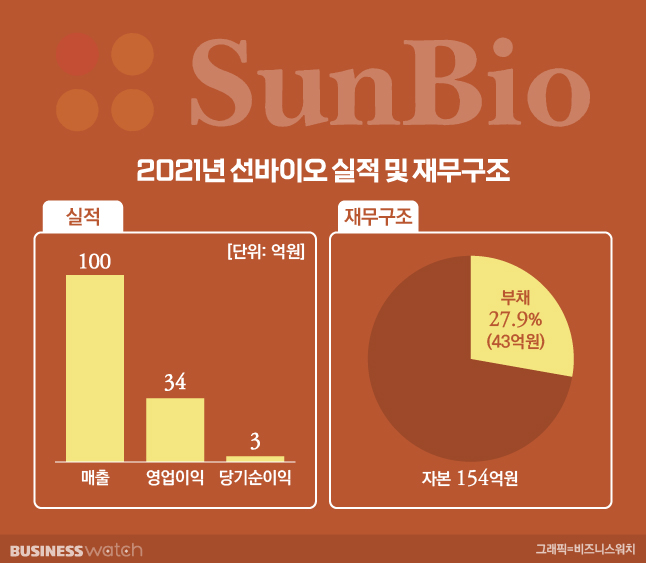 아쉬운 수요예측에도 IPO 강행하는 '선바이오'