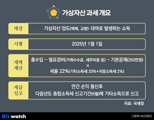 가상자산 세금 과세 기준 신고 방법 2026