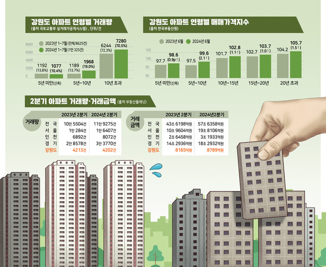 [부동산 Knock] "신축 비싸 부담"  강원도 가성비 구축 아파트 뜬다